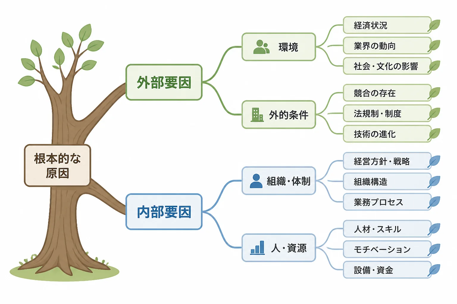 一本の幹から『外部要因』『内部要因』のラベル付きの枝に分岐し、さらに細かく枝分かれしていく樹形図。MECEに基づく要素分解を表す図解