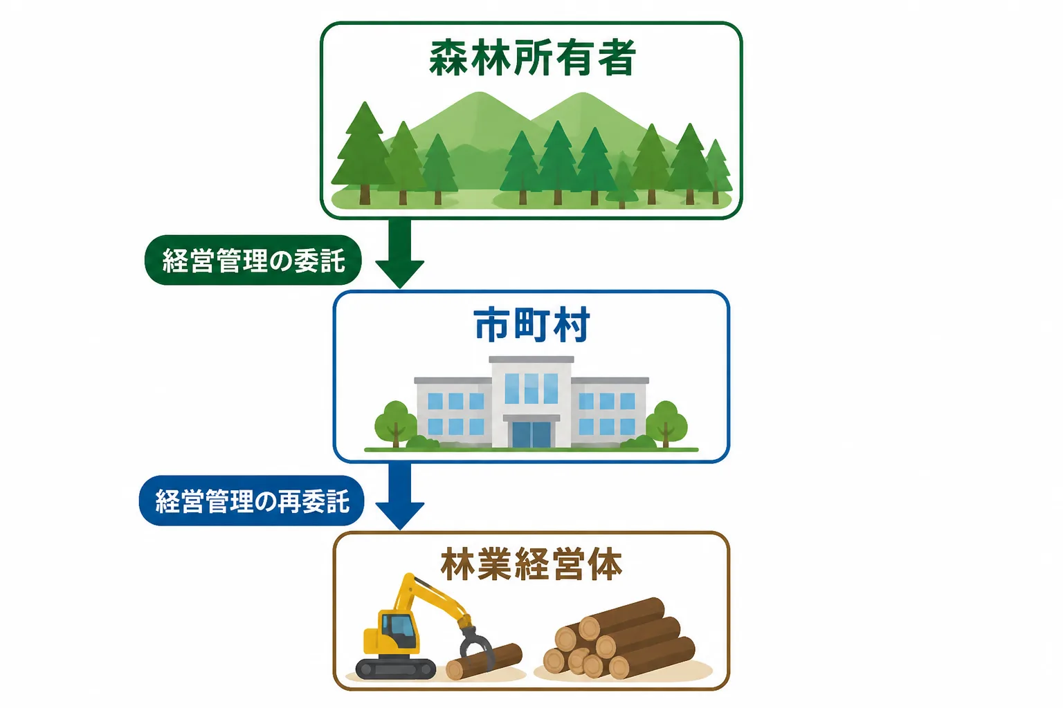 森林所有者から市町村、市町村から林業経営体へと経営管理が再委託される流れを示す3段階の工程図。