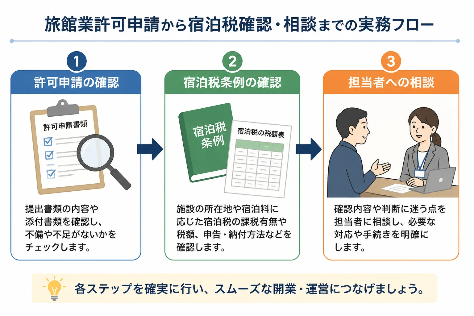 旅館業法の許可実務と宿泊税条例対応の確認フローを示す図解