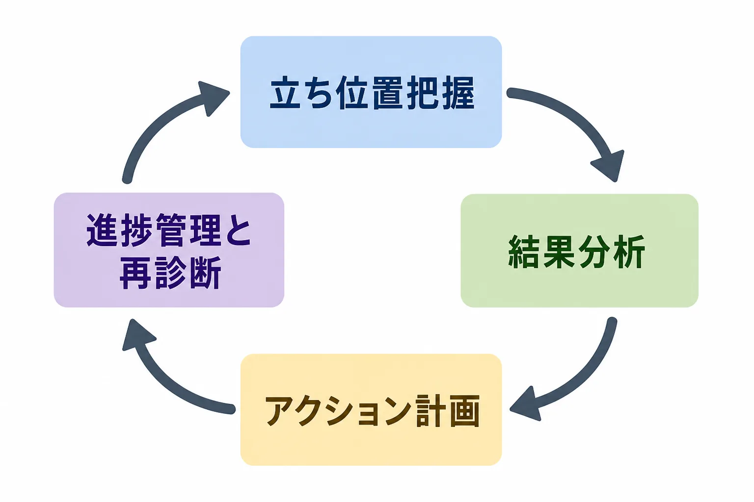 自己診断を4ステップで循環させる進め方を示したフロー図
