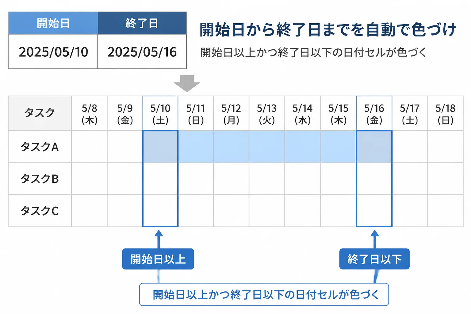 開始日と終了日のセルの値に応じて、日付の列の該当範囲だけがバーとして塗られる仕組みを示した図