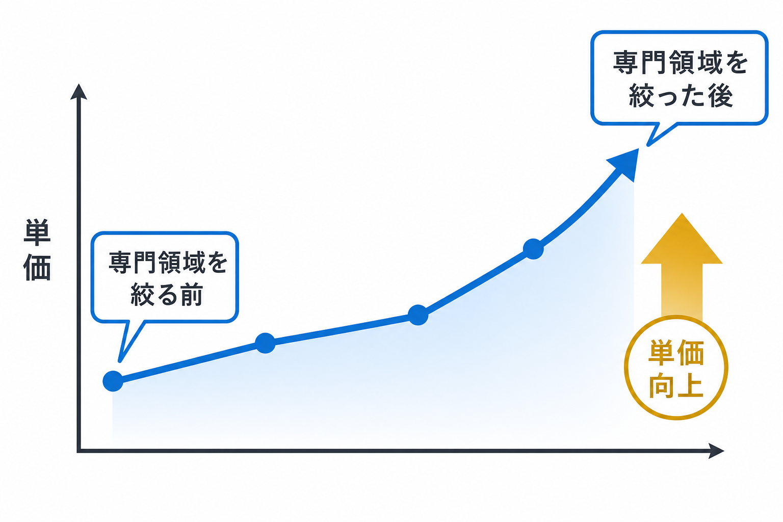 専門領域を絞り込むことで単価が向上する様子を示すグラフ