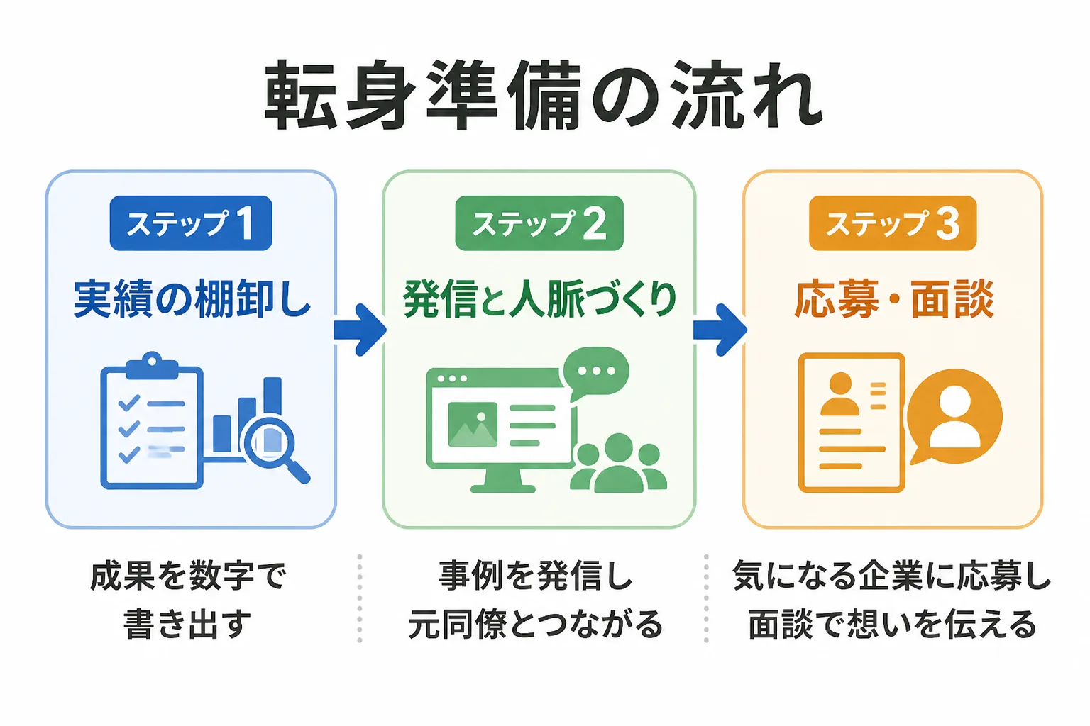 実績の棚卸し、発信と人脈づくり、応募・面談の3ステップを矢印でつないだ準備フロー図