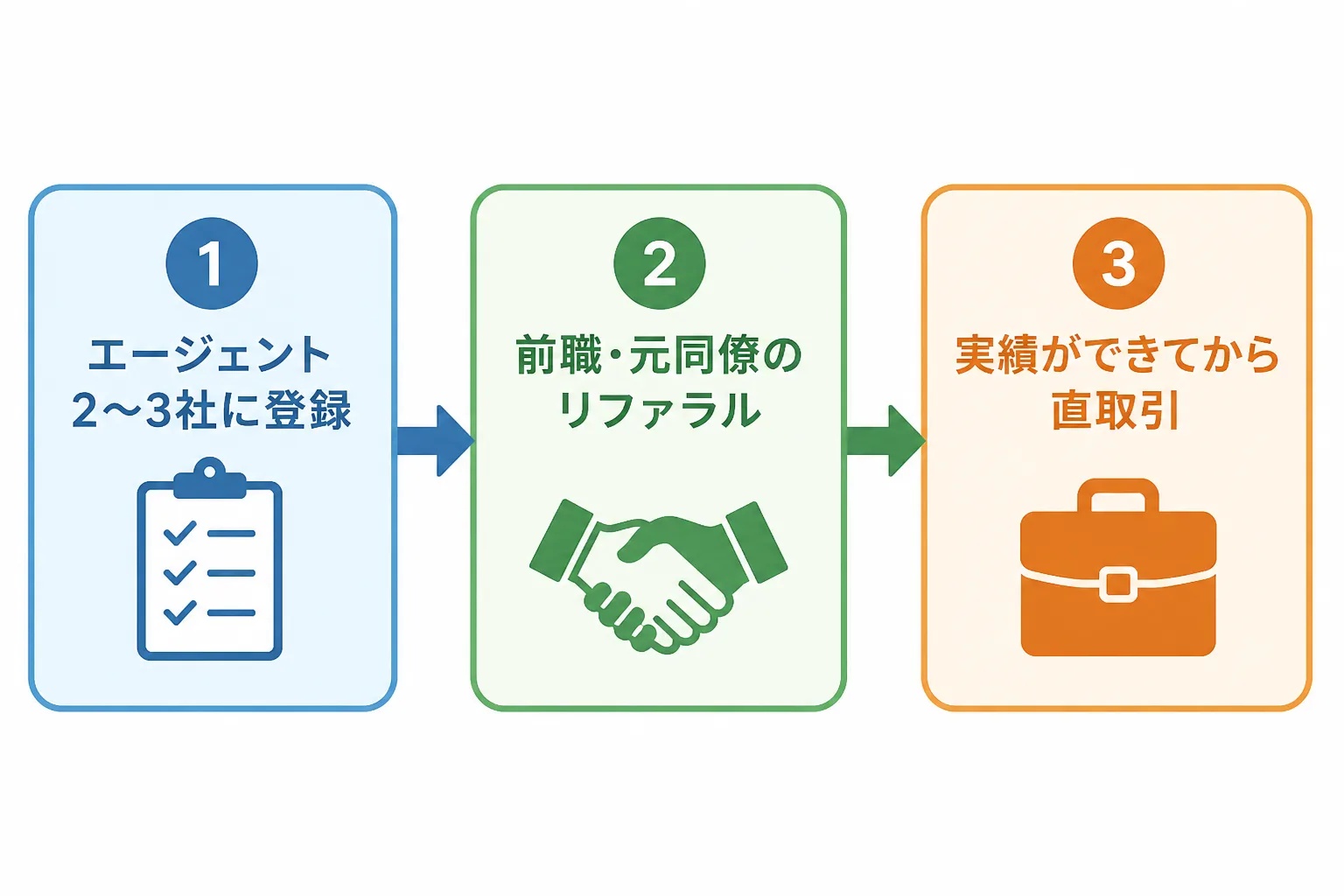 エージェント2〜3社への登録、前職・元同僚のリファラル、実績ができてからの直取引という案件獲得の3段階ルートを示した図解