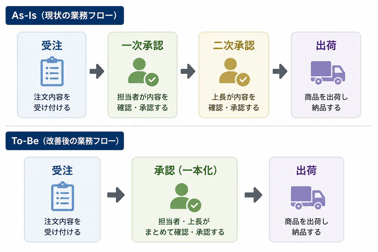 受注から出荷までの業務フローをAs-IsとTo-Beで比較した図解サンプル