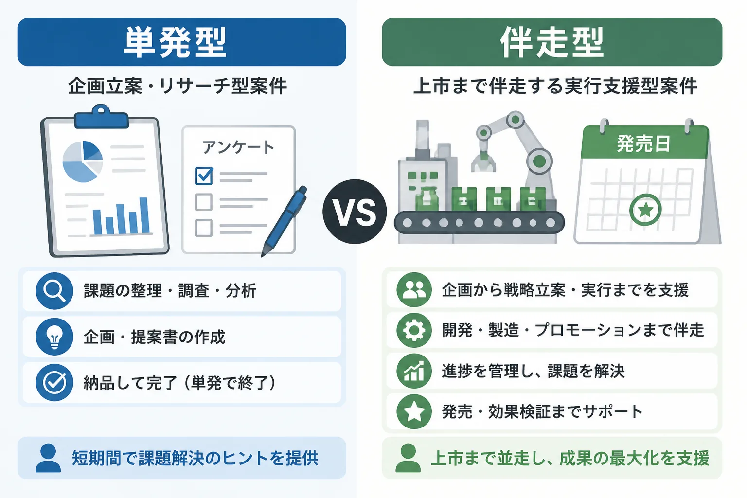 単発の企画立案・リサーチ型案件と上市まで伴走する実行支援型案件の違いを示す比較図