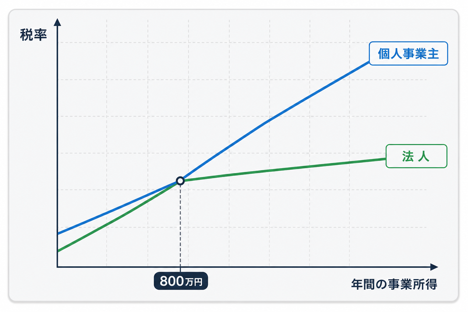 個人事業主と法人の税率の違いを示すグラフ図解。年800万円を境に税負担の傾きが変わることを表す