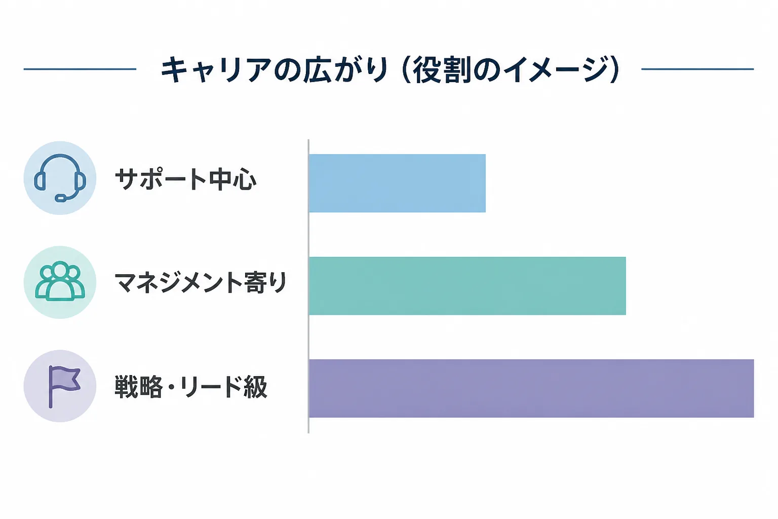 PMOフリーランスの役割別月額単価レンジを示す横棒グラフ風の図解