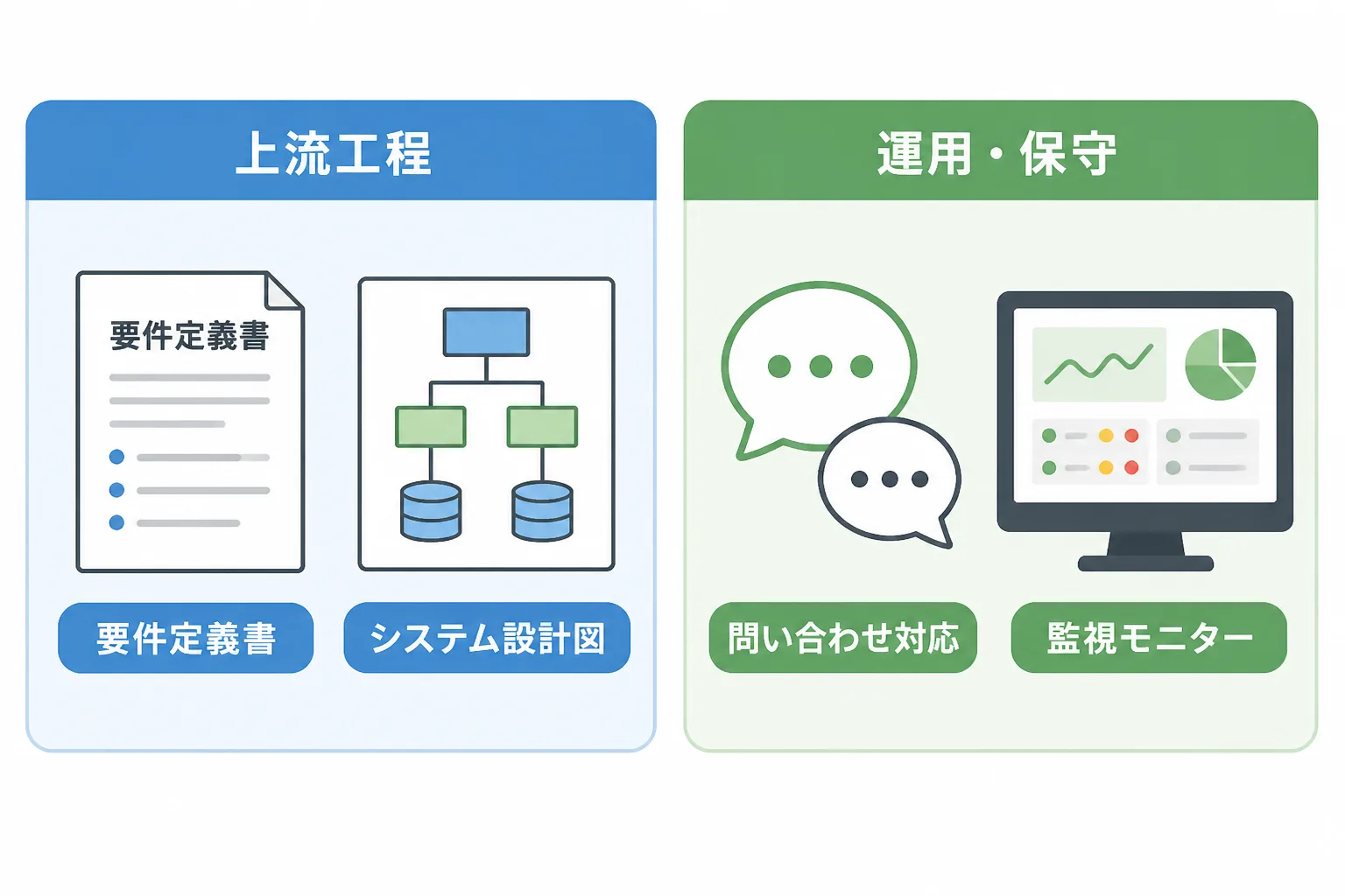 要件定義・設計支援と保守運用支援という2つの実務スキルを左右に並べた比較図