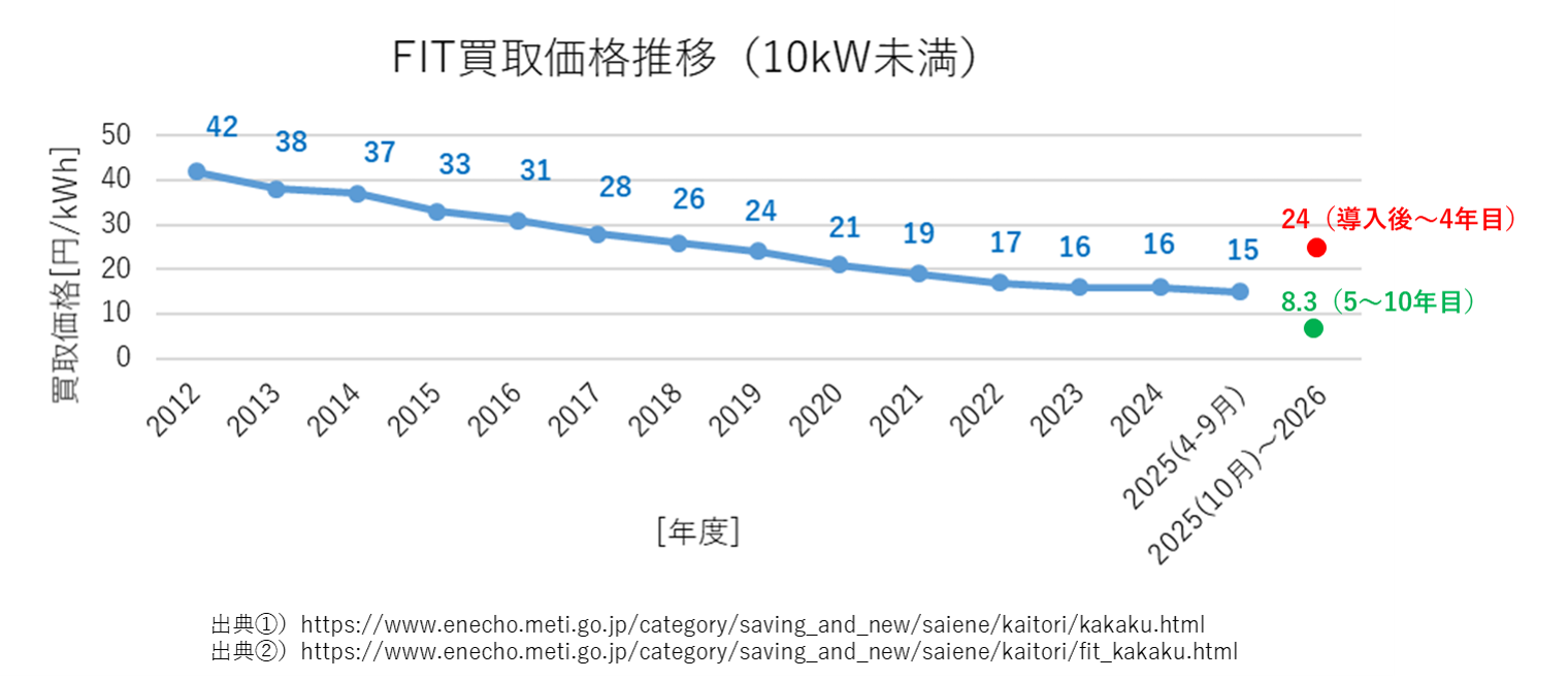2025年度最新】太陽光発電の売電価格は？売電価格の推移や今後の