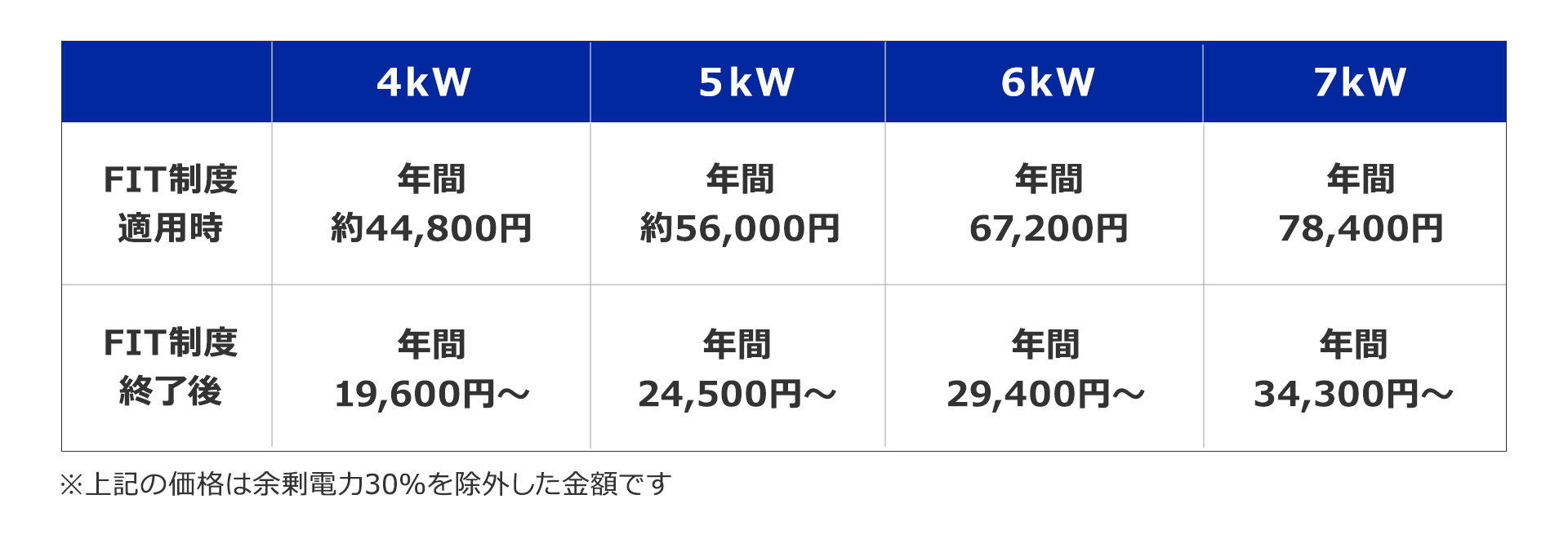 太陽光発電の買取価格の相場はいくら？太陽光パネルの容量ごとにわかり