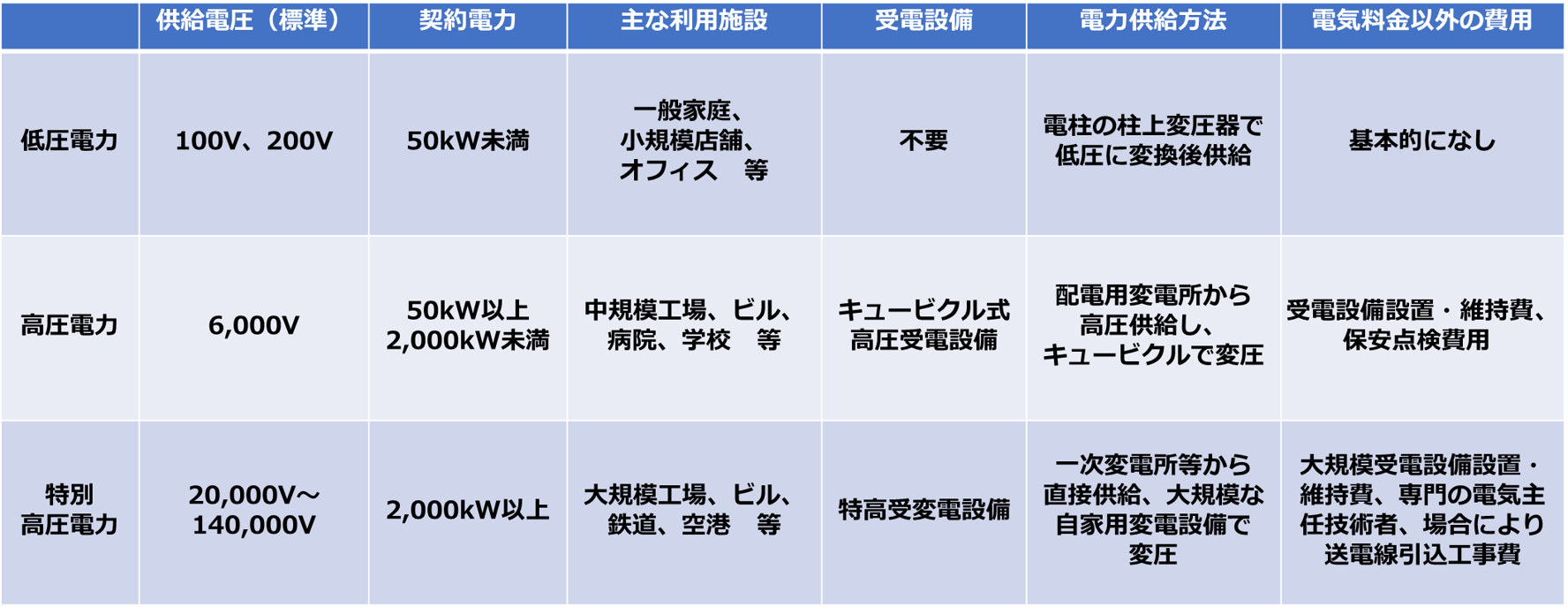 低圧電力と高圧電力と特別高圧電力の比較表