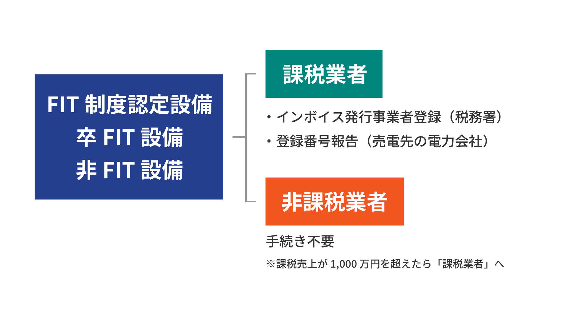 FITの課税業者の区分け