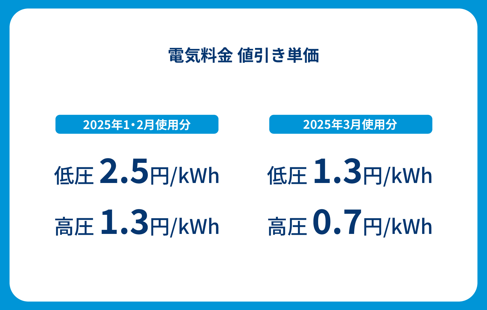 電気料金値引き単価比較　イラスト