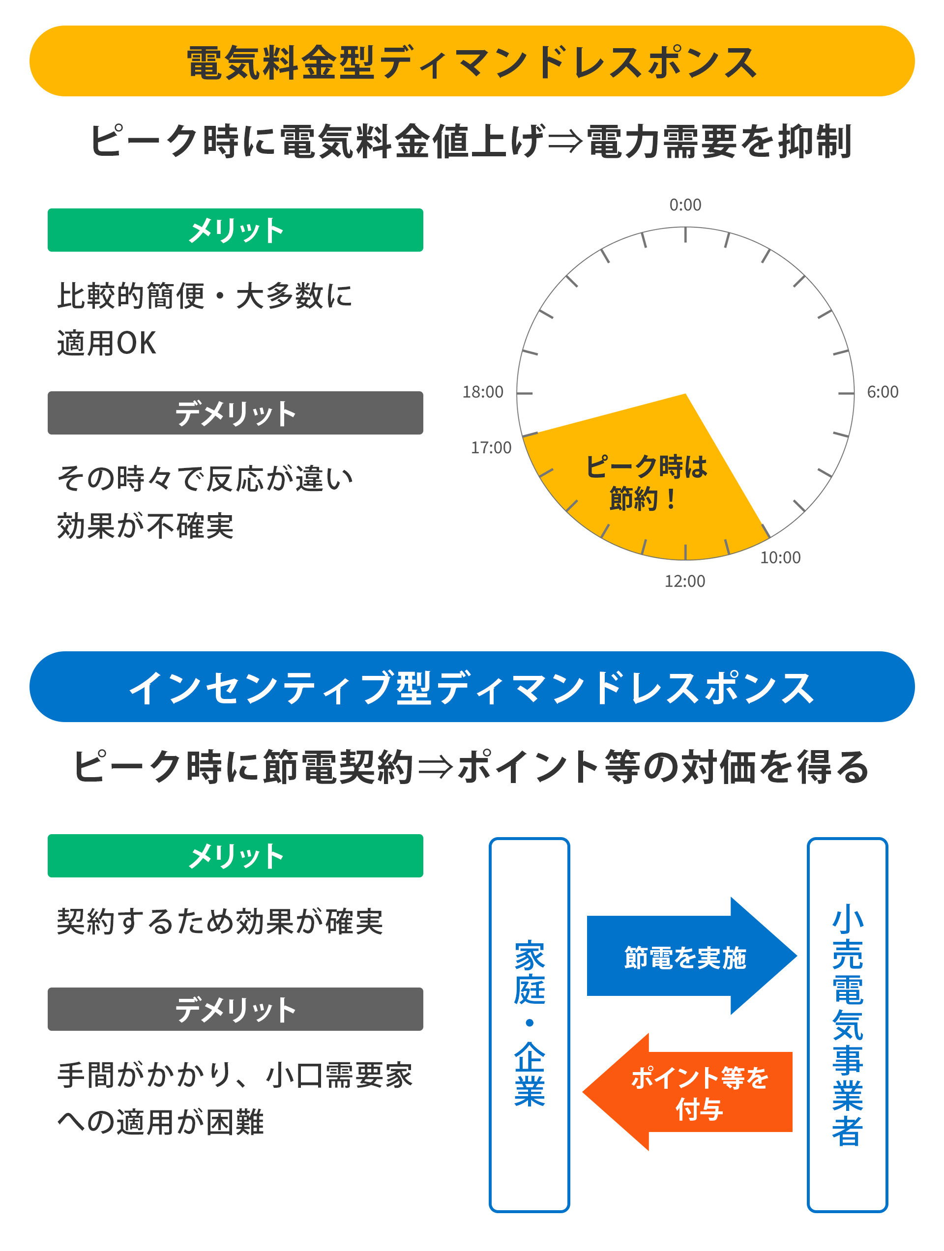 ディマンドレスポンスの比較 イラスト
