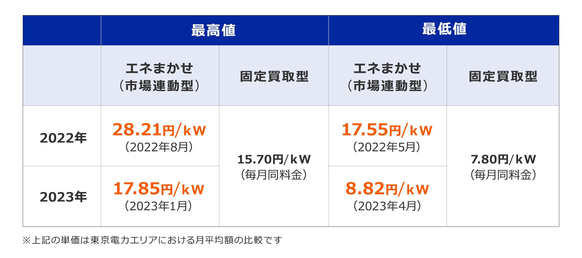 野立て太陽光発電とは？お得な売電方法とは？主なトラブルなども含めてわかりやすく解説 | エネまかせ