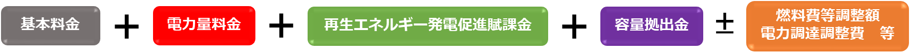 市場連動型電力プランの内訳