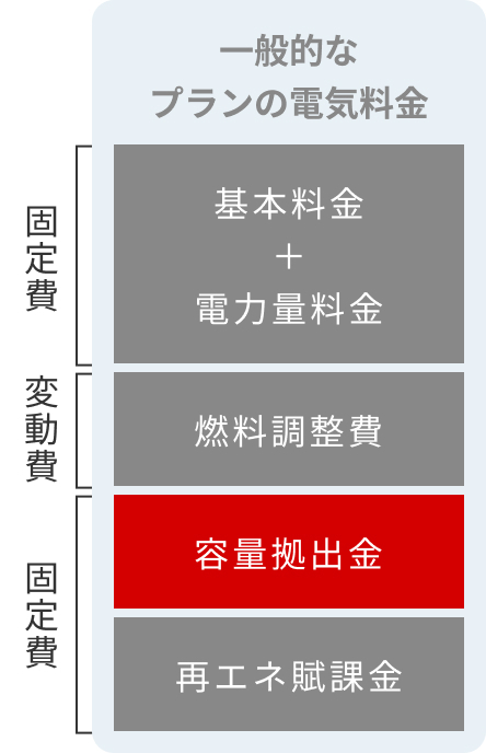 一般的なプランの電気料金　表