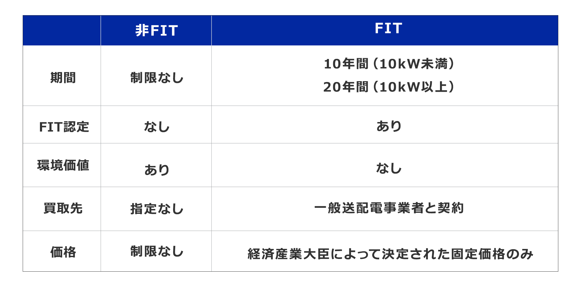 非FIT太陽光発電の買取価格はいくら？わかりやすく解説 │ エネまかせ