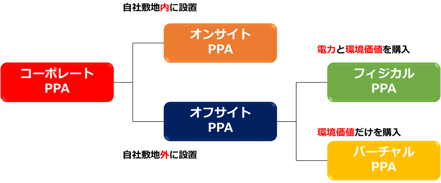 コーポレイトPPAの関連図