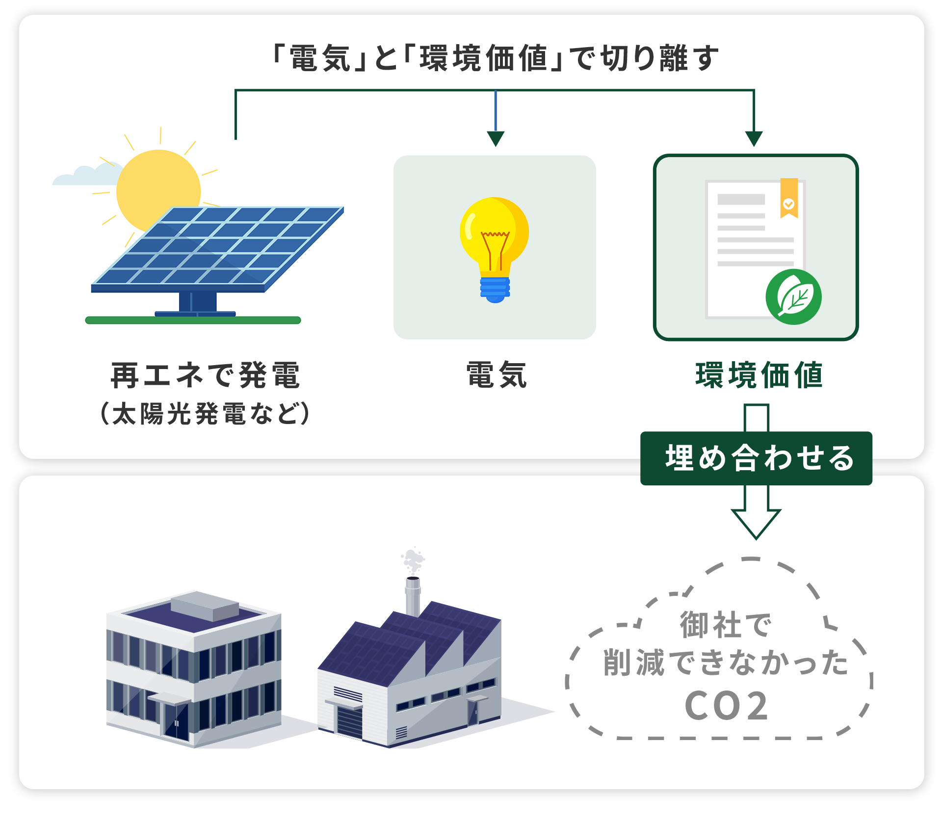 非化石証書とは？FIT・非FIT証書の違いもわかりやすく解説！【企業の脱