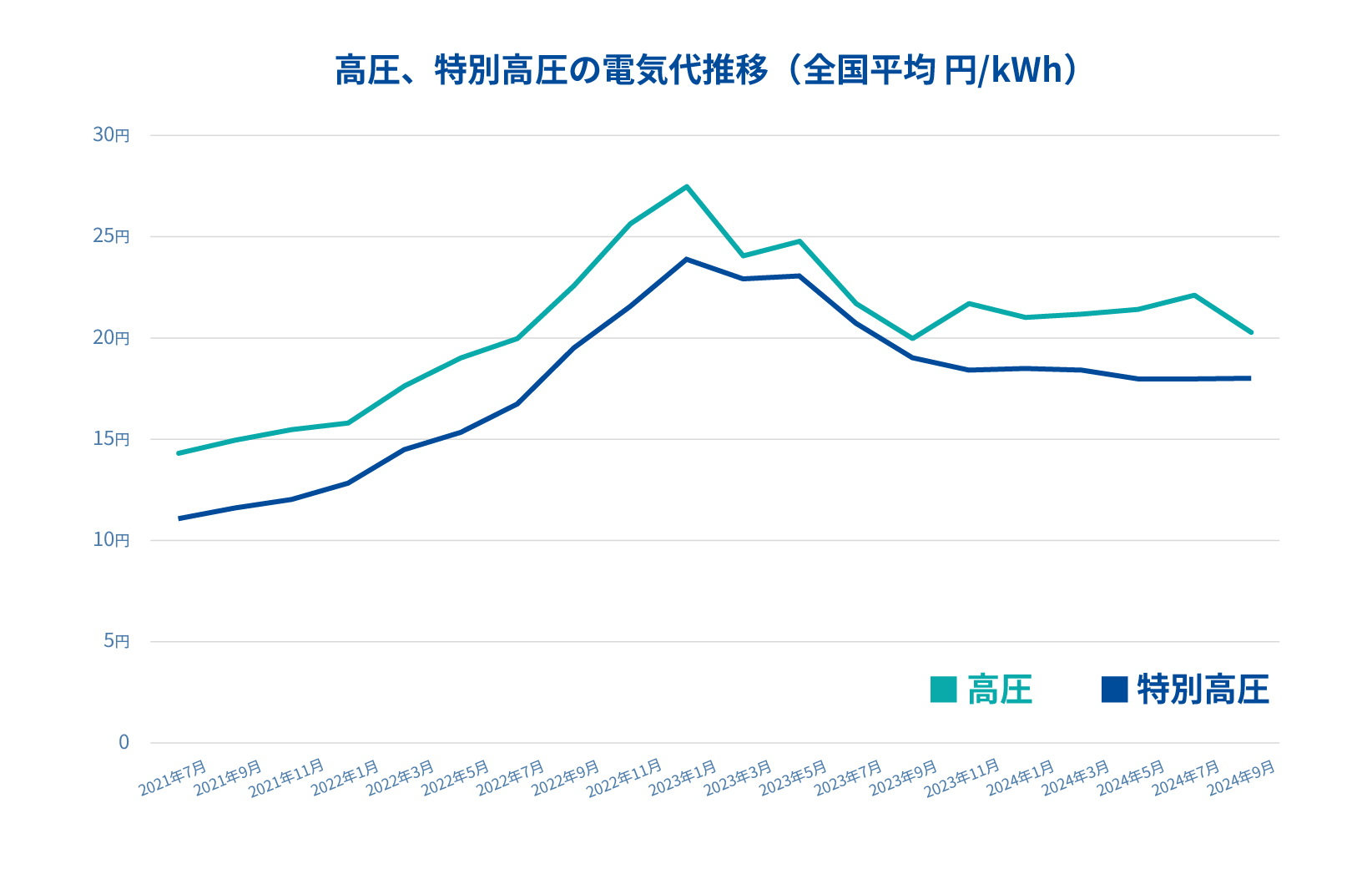 高圧・特別高圧の電気料金推移グラフ