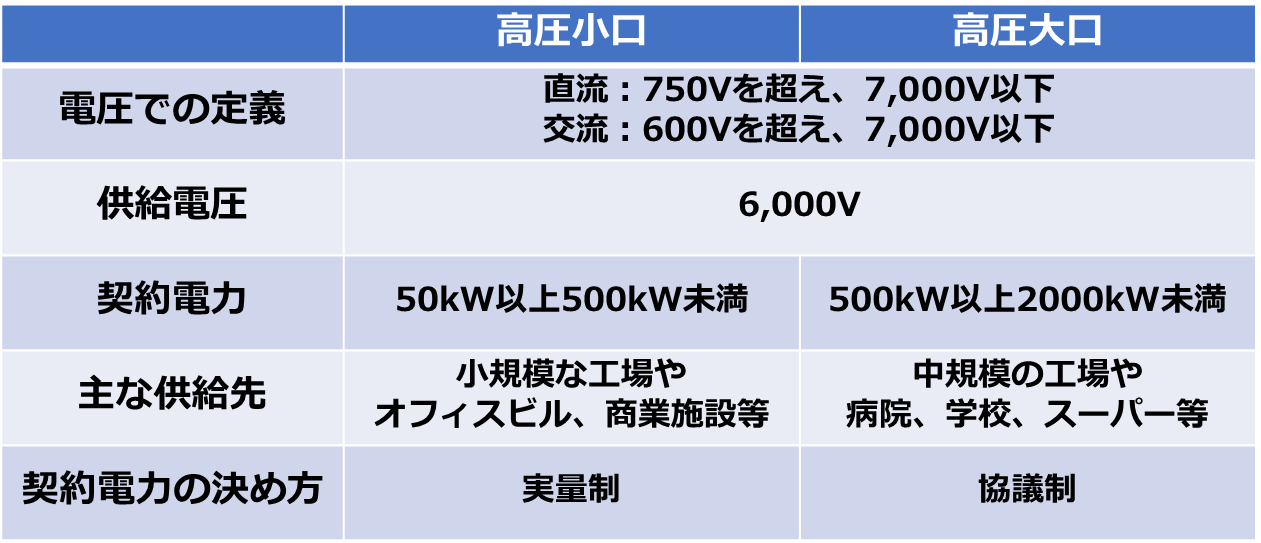 高圧小口契約と高圧大口契約の特徴比較表
