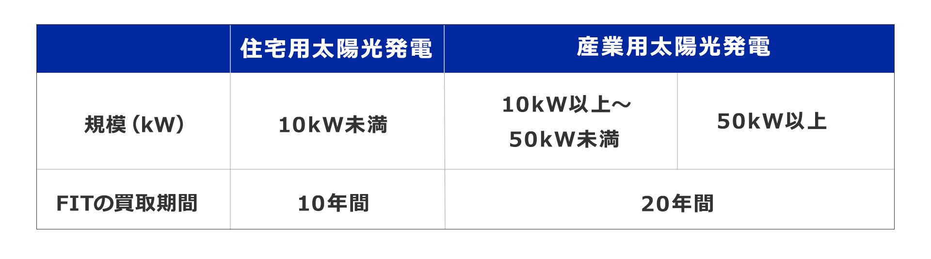 政府の余剰電力買取制度（FIT制度）を終えられた皆様へ・いまお使いの太陽光パネルの半分を使って電気自動車の充電設備を実現しましょう！ 2026年度(令和8年度)の太陽光発電の売電価格は？今後の動向や申請期限
