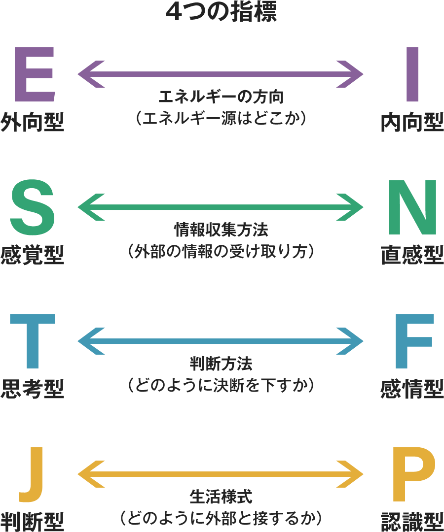MBTIとは？MBTIの項目解説