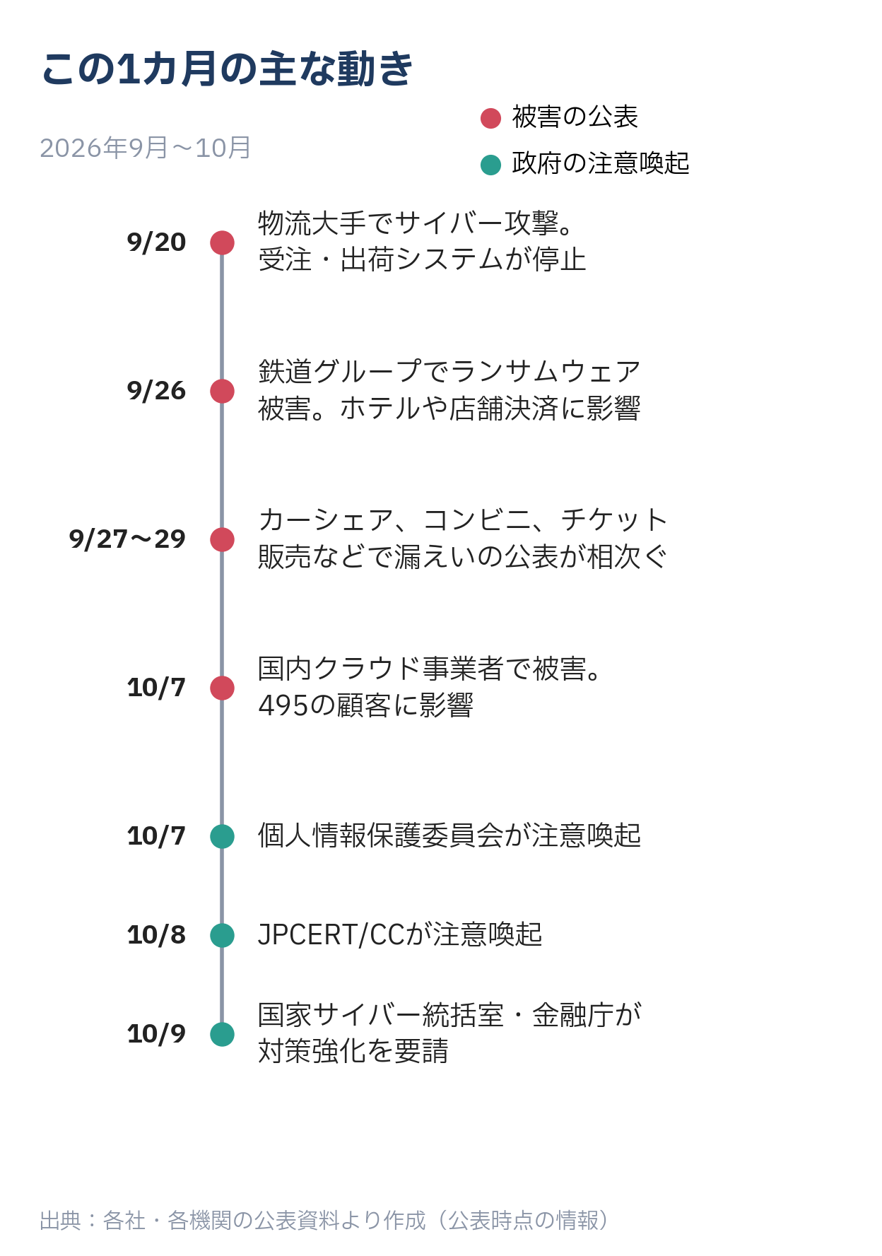 この1カ月の主な動き（2026年9月〜10月）
