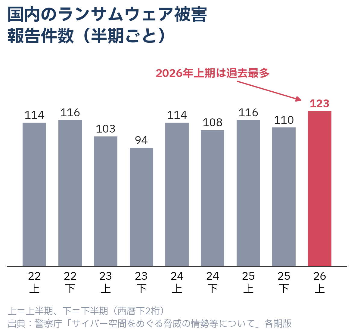 国内のランサムウェア被害報告件数（半期ごと）