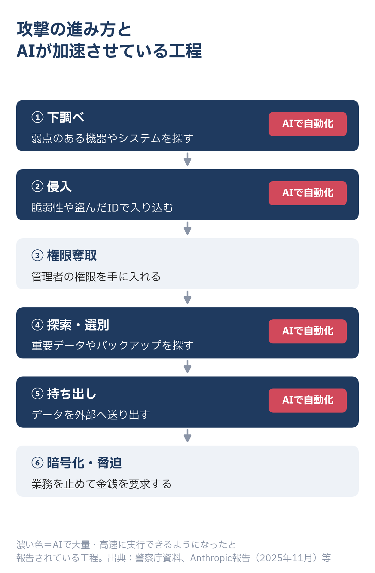 攻撃の進み方とAIが加速させている工程