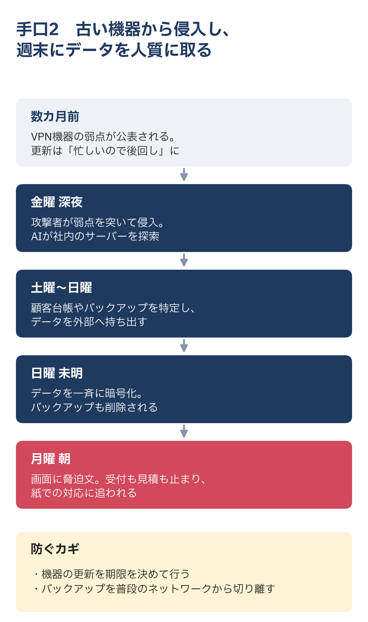 手口2 更新されていない機器から侵入するランサムウェア攻撃