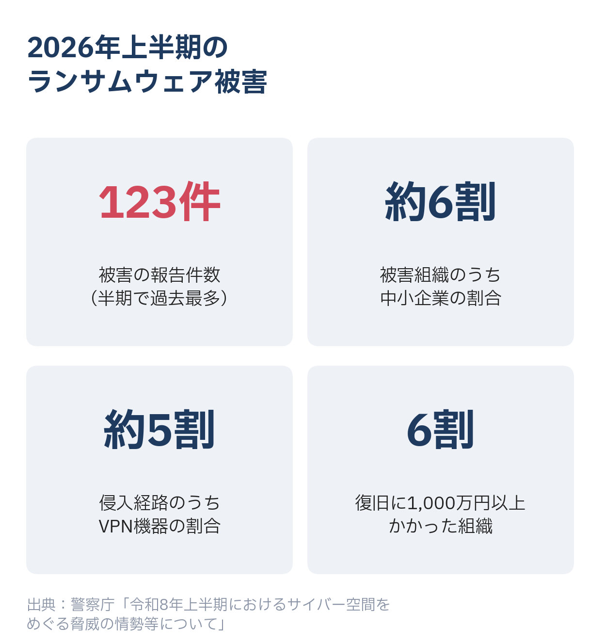 2026年上半期のランサムウェア被害に関する主な数値