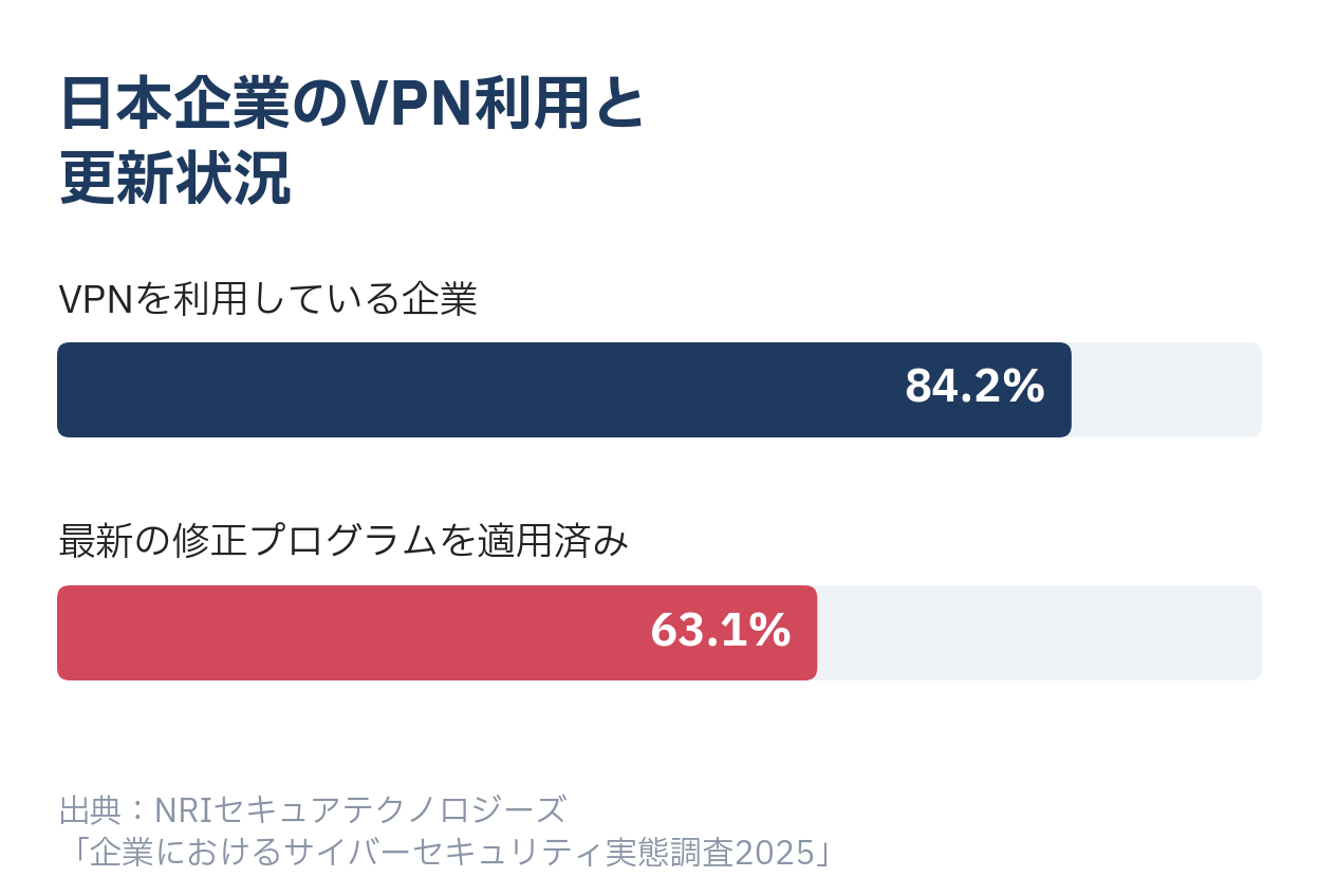 日本企業のVPN利用と更新状況