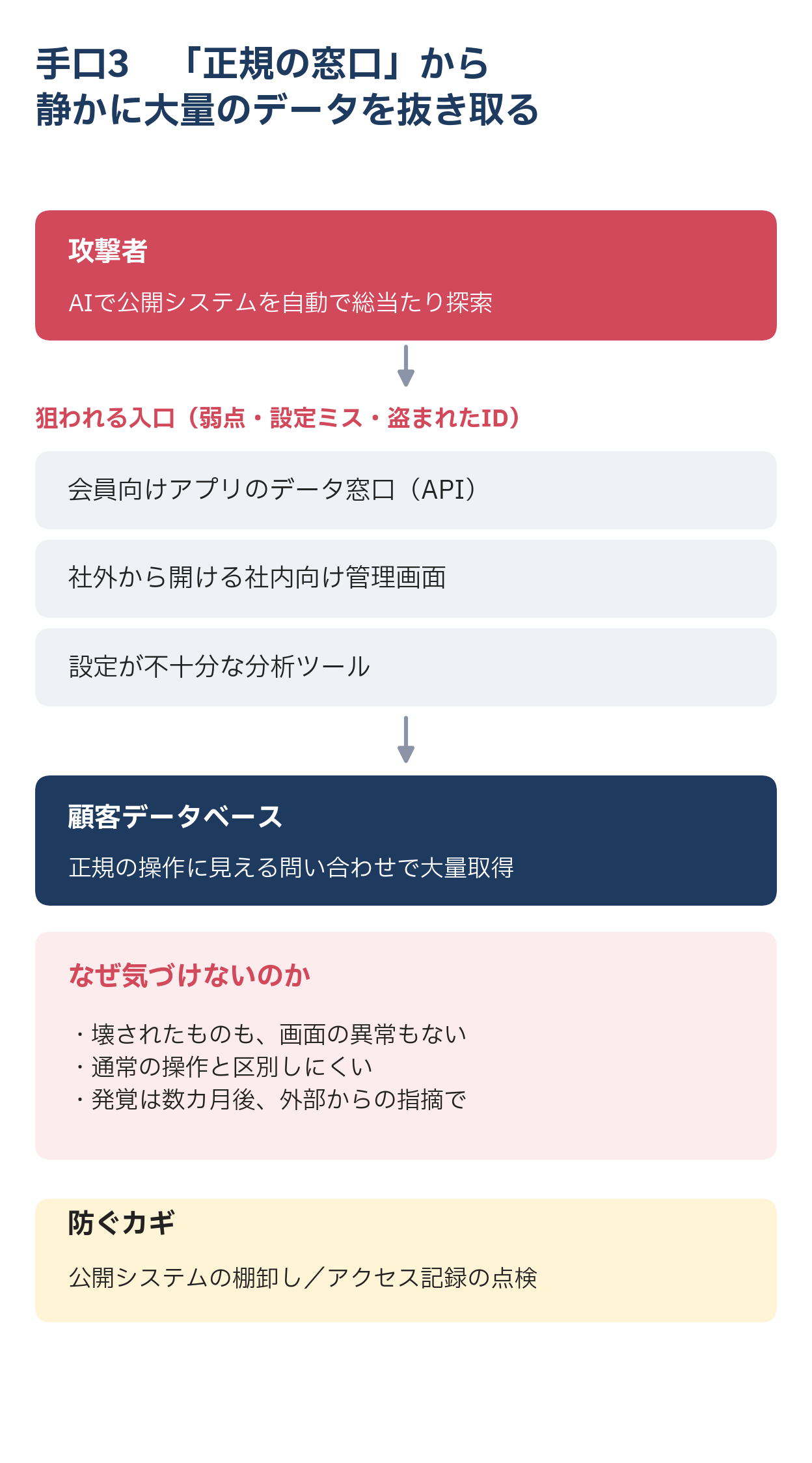 手口3 公開システムやAPIから大量のデータを抜き取る攻撃
