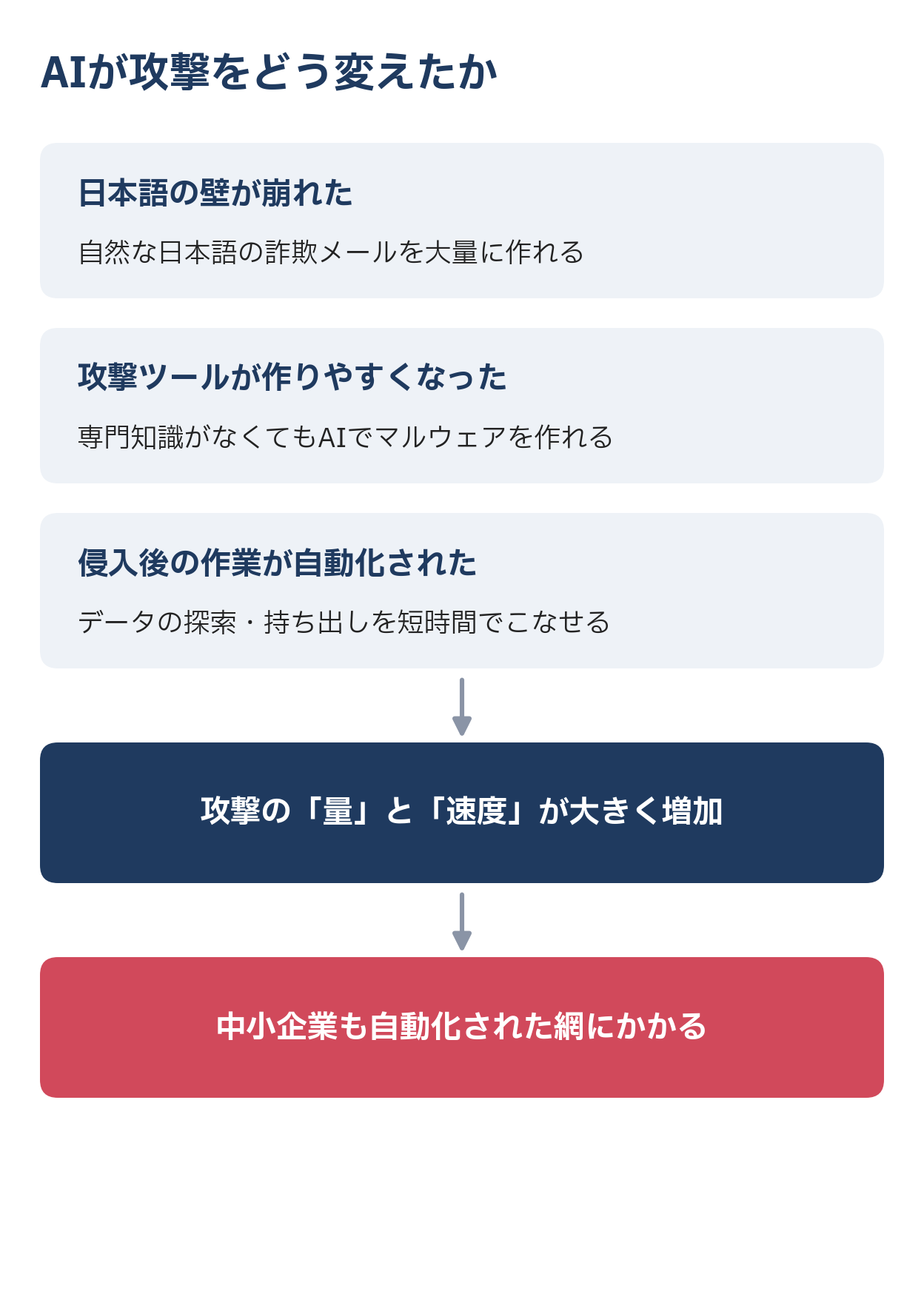 AIが攻撃をどう変えたか
