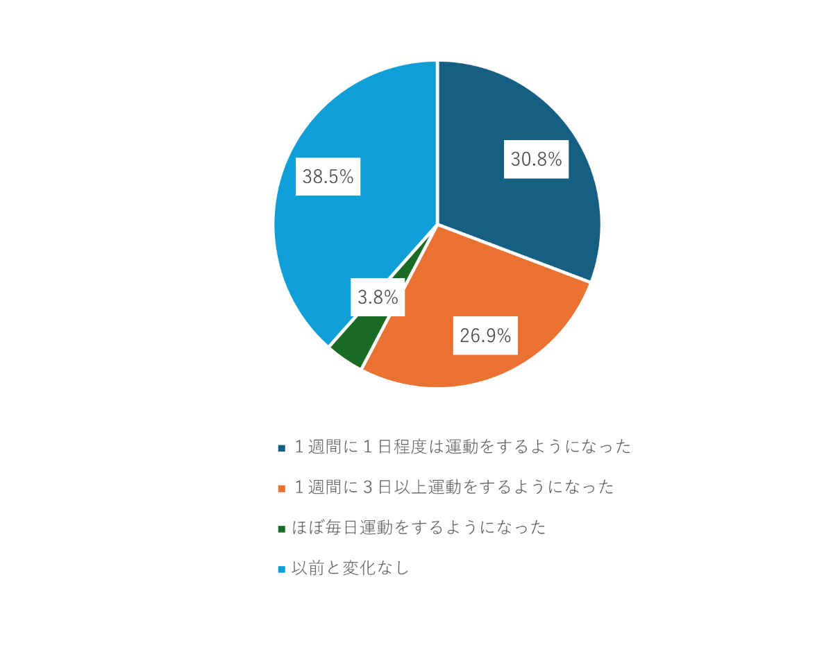 運動データを一元管理❣生活習慣改善や日常の健康管理に役立つ