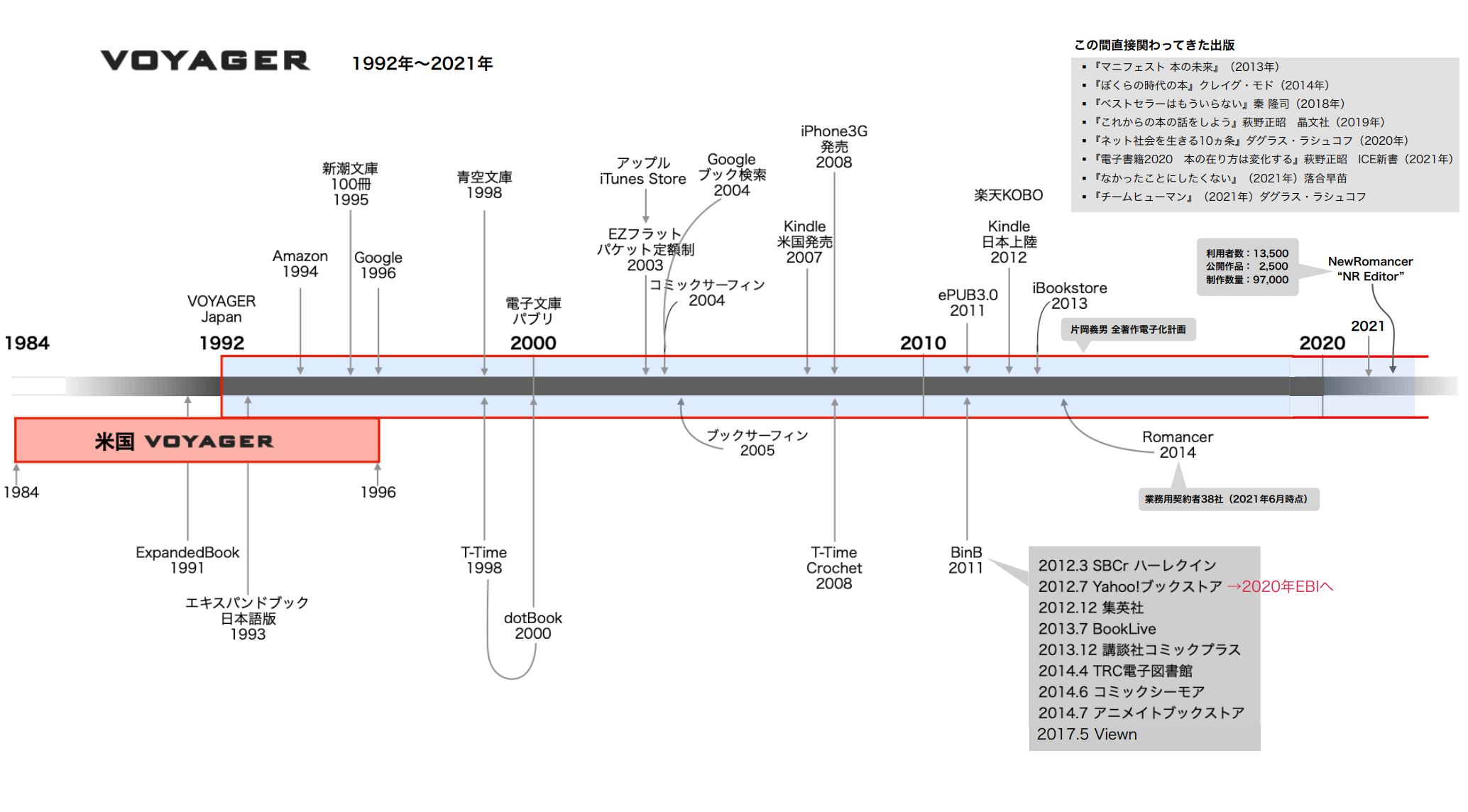VOYAGERの年表を公開します｜インフォメーション｜VOYAGER-株式会社ボイジャー｜果てなき航路 - 1992
