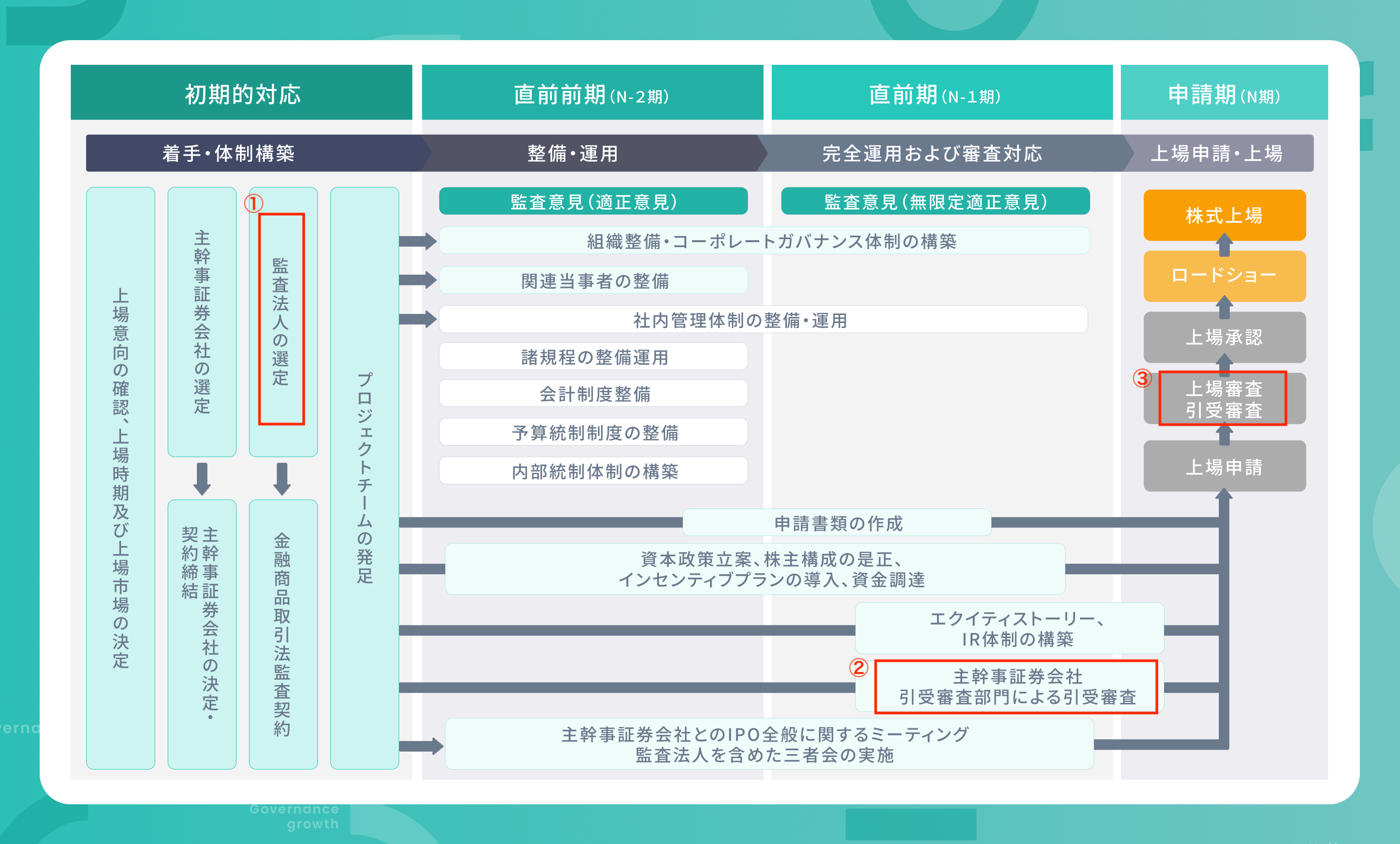 IPO達成のスケジュール