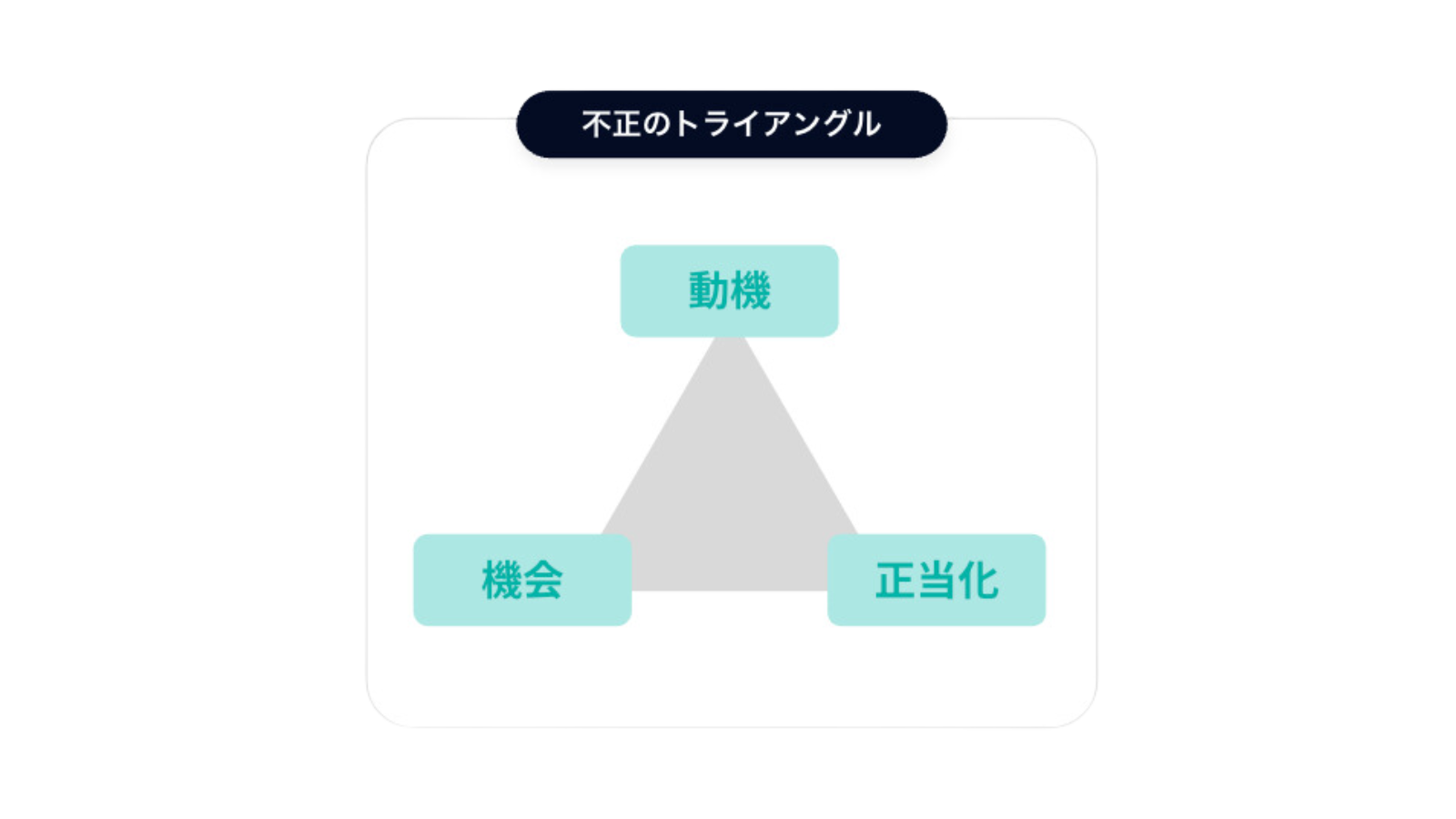 不正のトライアングル