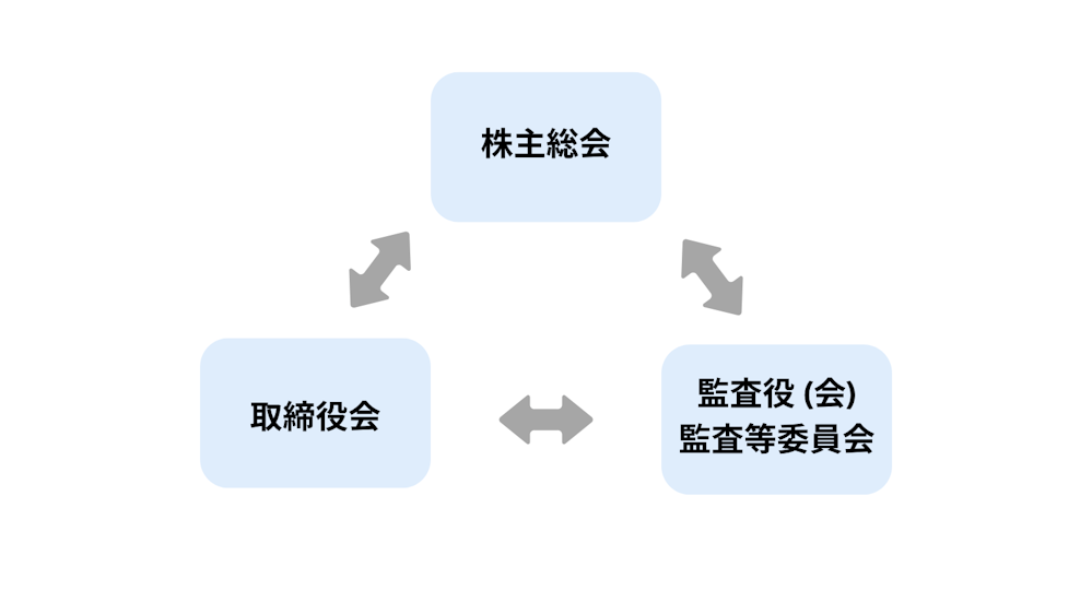 株主総会は株式会社には必要な意思決定機関