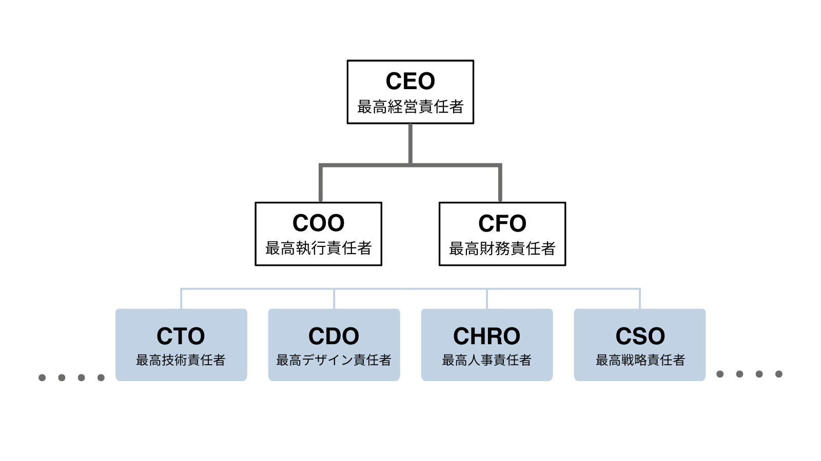 CXO役職名の組織図