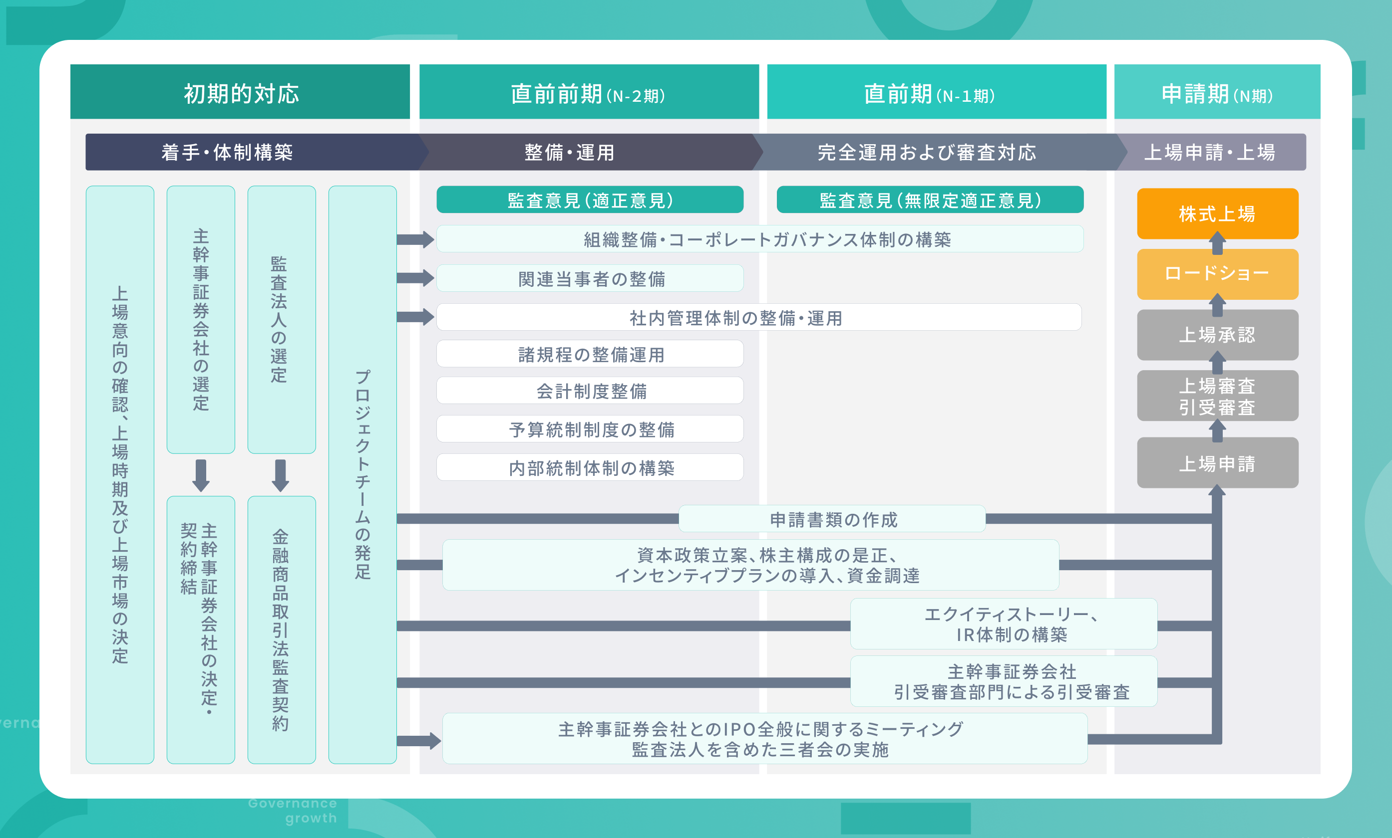 IPOスケジュールの全体像