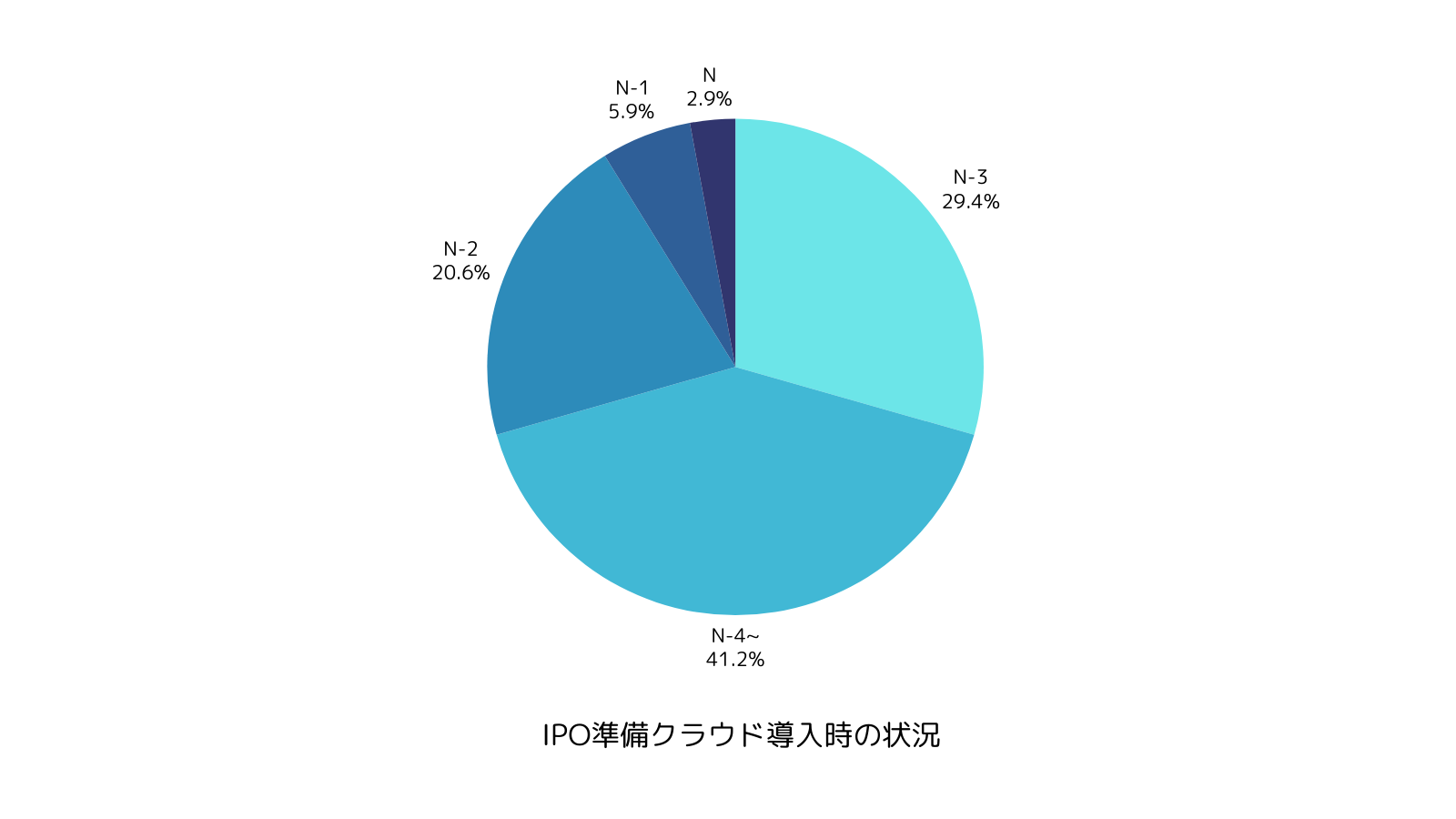 IPO準備クラウド導入時の状況(Webアンケート)