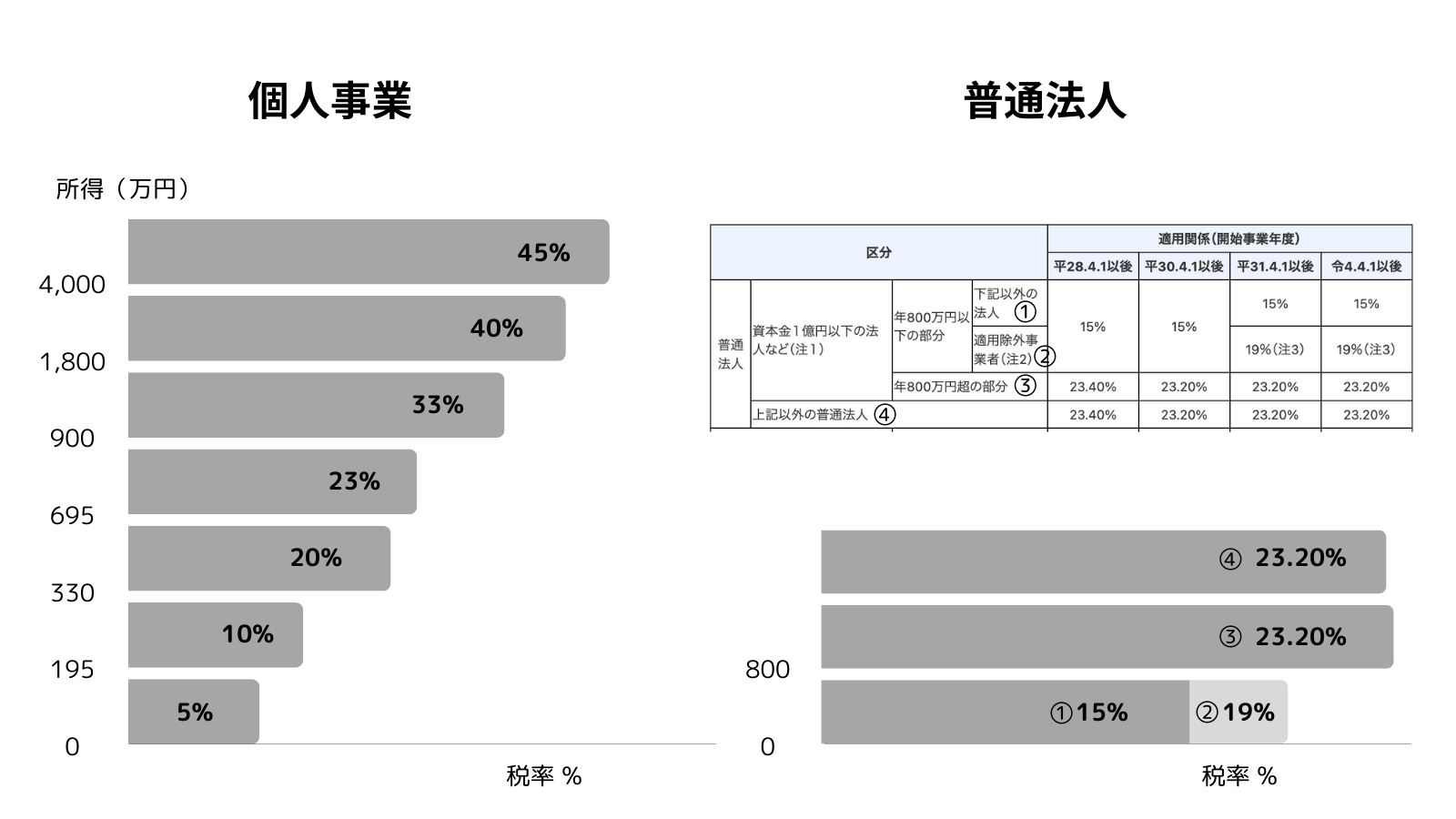 所得税と法人税の課税率の変化
