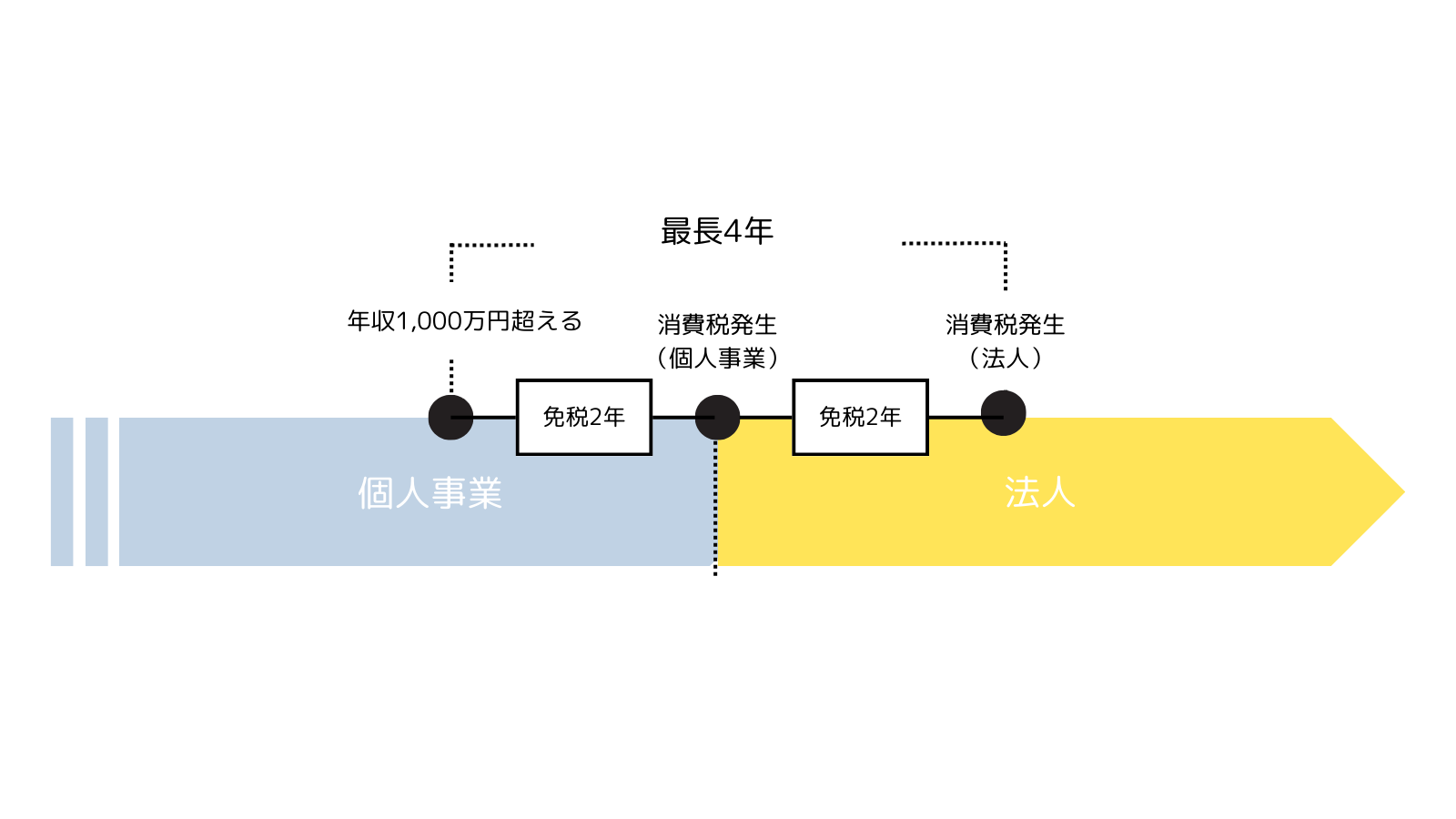 個人事業と法人の消費税免税期間