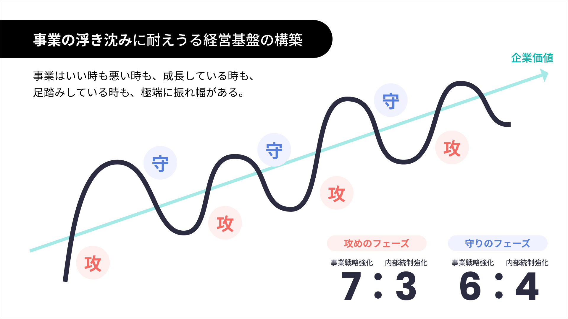 事業の浮き沈みに耐えうる経営基盤の構築
