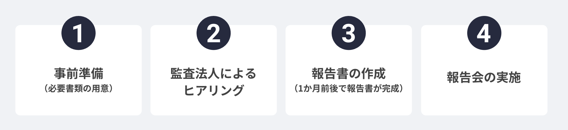 IPO準備におけるショートレビューの流れ