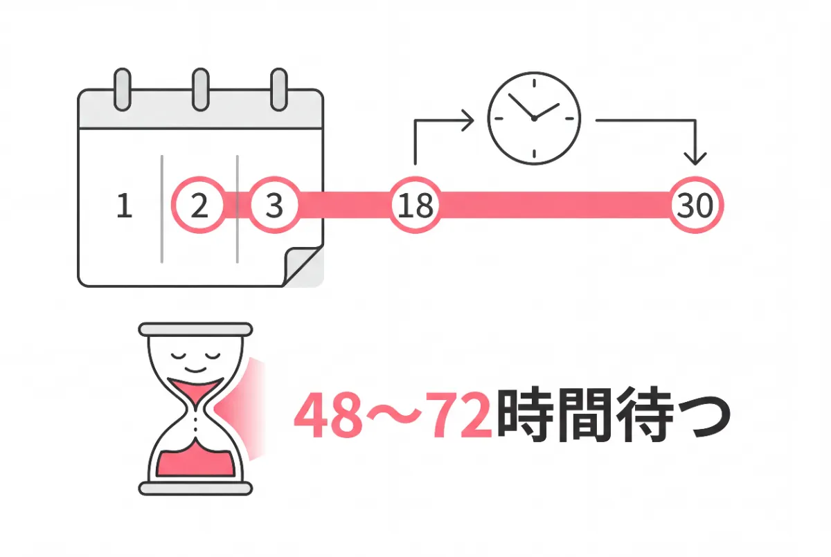 まず48〜72時間は待つ